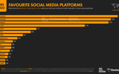 Know Thy Customer – Which Social Media to Use for Gen X Versus Millennials